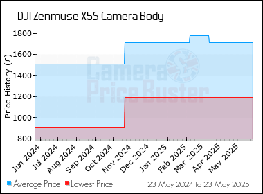 Best Price History for the DJI Zenmuse X5S Camera Body