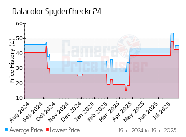 Best Price History for the Datacolor SpyderCheckr 24