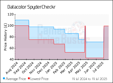 Best Price History for the Datacolor SpyderCheckr