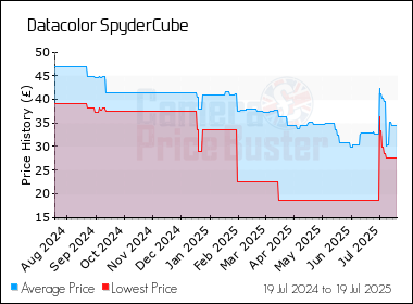 Best Price History for the Datacolor SpyderCube