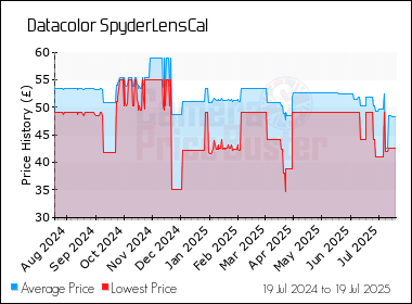 Best Price History for the Datacolor SpyderLensCal