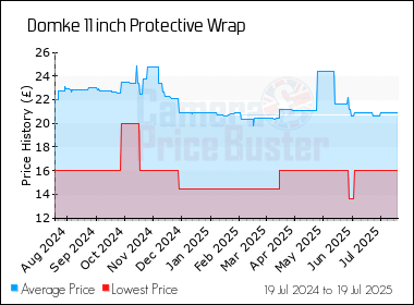 Best Price History for the Domke 11 inch Protective Wrap