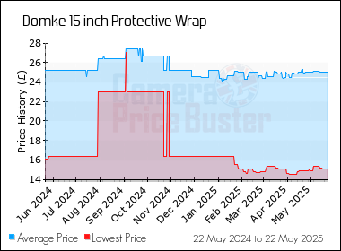 Best Price History for the Domke 15 inch Protective Wrap
