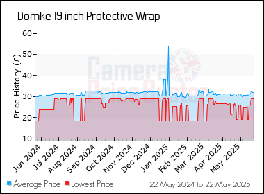 Best Price History for the Domke 19 inch Protective Wrap