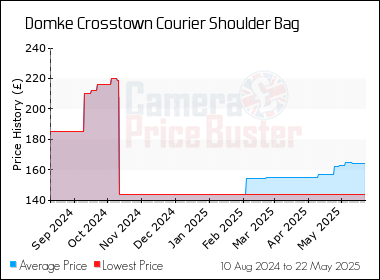 Best Price History for the Domke Crosstown Courier Shoulder Bag