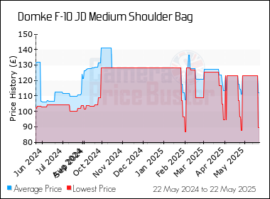 Best Price History for the Domke F-10 JD Medium Shoulder Bag