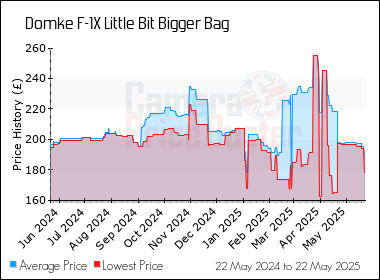Best Price History for the Domke F-1X Little Bit Bigger Bag