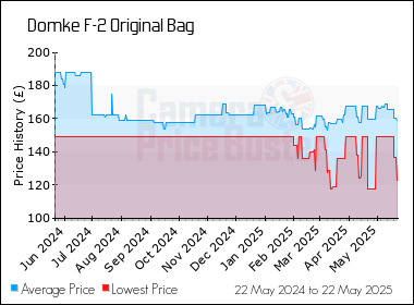 Best Price History for the Domke F-2 Original Bag