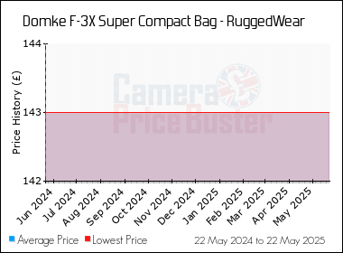 Best Price History for the Domke F-3X Super Compact Bag - RuggedWear