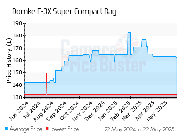 Best Price History for the Domke F-3X Super Compact Bag