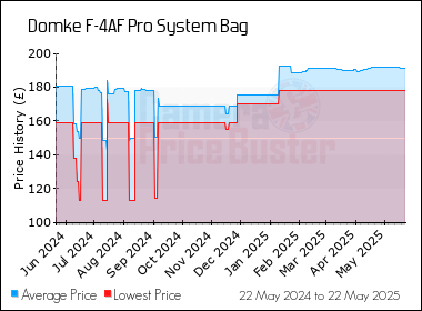 Best Price History for the Domke F-4AF Pro System Bag