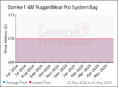 Best Price History for the Domke F-4AF RuggedWear Pro System Bag