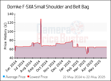 Best Price History for the Domke F-5XA Small Shoulder and Belt Bag