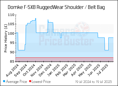 Best Price History for the Domke F-5XB RuggedWear Shoulder / Belt Bag