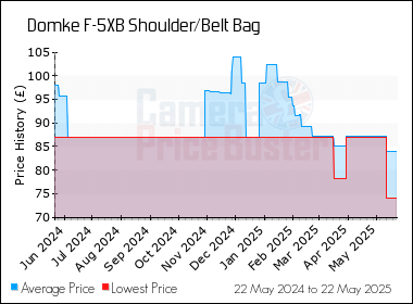 Best Price History for the Domke F-5XB Shoulder/Belt Bag