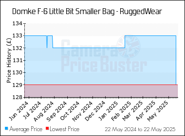 Best Price History for the Domke F-6 Little Bit Smaller Bag - RuggedWear