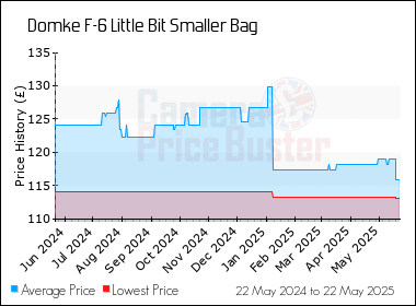Best Price History for the Domke F-6 Little Bit Smaller Bag