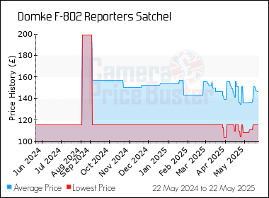 Best Price History for the Domke F-802 Reporters Satchel