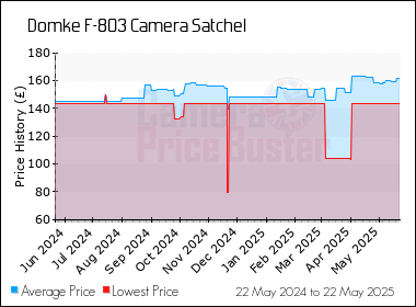 Best Price History for the Domke F-803 Camera Satchel