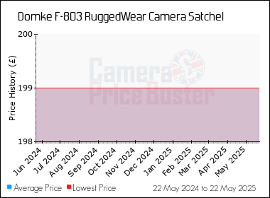 Best Price History for the Domke F-803 RuggedWear Camera Satchel