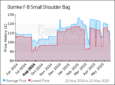 Best Price History for the Domke F-8 Small Shoulder Bag