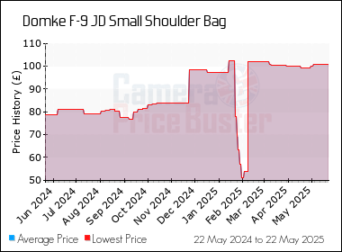 Best Price History for the Domke F-9 JD Small Shoulder Bag