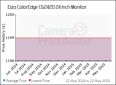 Best Price History for the Eizo ColorEdge CG2420 24 Inch Monitor