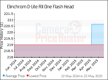 Best Price History for the Elinchrom D-Lite RX One Flash Head