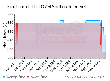 Best Price History for the Elinchrom D-Lite RX 4/4 Softbox To Go Set