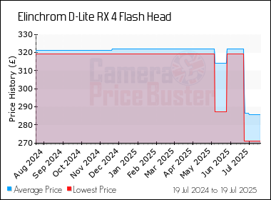 Best Price History for the Elinchrom D-Lite RX 4 Flash Head