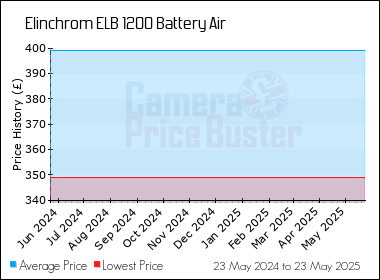 Best Price History for the Elinchrom ELB 1200 Battery Air