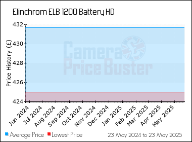 Best Price History for the Elinchrom ELB 1200 Battery HD