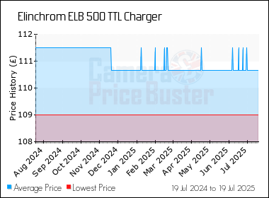 Best Price History for the Elinchrom ELB 500 TTL Charger