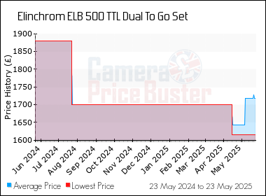 Best Price History for the Elinchrom ELB 500 TTL Dual To Go Set