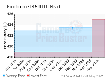 Best Price History for the Elinchrom ELB 500 TTL Head
