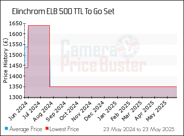 Best Price History for the Elinchrom ELB 500 TTL To Go Set
