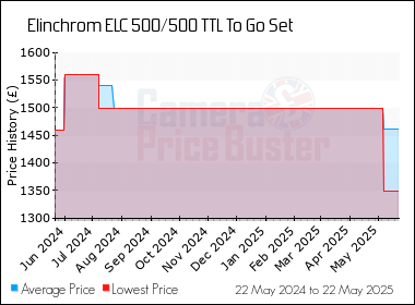 Best Price History for the Elinchrom ELC 500/500 TTL To Go Set