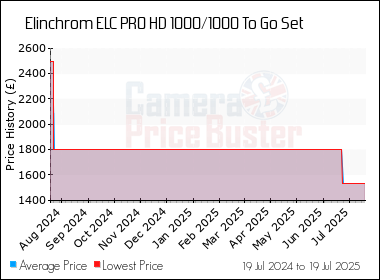 Best Price History for the Elinchrom ELC PRO HD 1000/1000 To Go Set