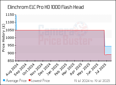 Best Price History for the Elinchrom ELC Pro HD 1000 Flash Head