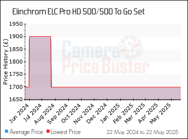 Best Price History for the Elinchrom ELC Pro HD 500/500 To Go Set