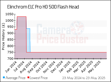 Best Price History for the Elinchrom ELC Pro HD 500 Flash Head