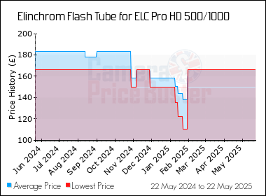 Best Price History for the Elinchrom Flash Tube for ELC Pro HD 500/1000