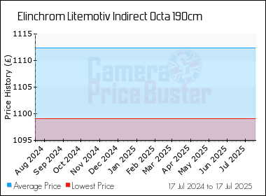 Best Price History for the Elinchrom Litemotiv Indirect Octa 190cm