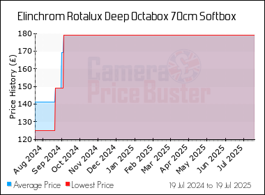 Best Price History for the Elinchrom Rotalux Deep Octabox 70cm Softbox