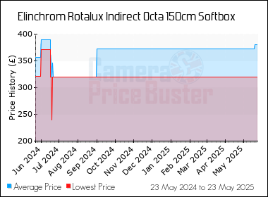 Best Price History for the Elinchrom Rotalux Indirect Octa 150cm Softbox