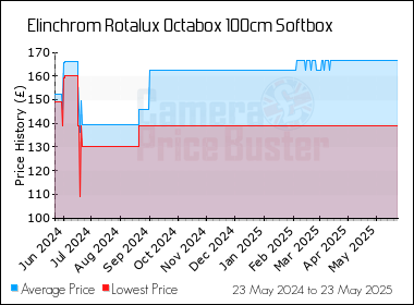Best Price History for the Elinchrom Rotalux Octabox 100cm Softbox