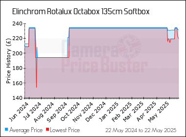 Best Price History for the Elinchrom Rotalux Octabox 135cm Softbox