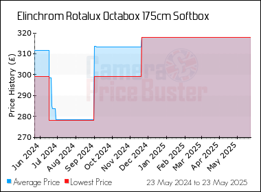 Best Price History for the Elinchrom Rotalux Octabox 175cm Softbox
