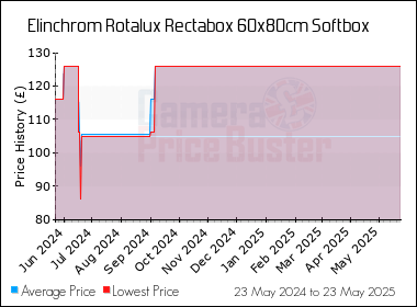 Best Price History for the Elinchrom Rotalux Rectabox 60x80cm Softbox