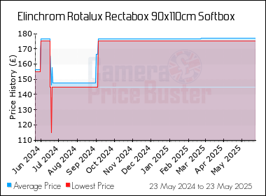 Best Price History for the Elinchrom Rotalux Rectabox 90x110cm Softbox